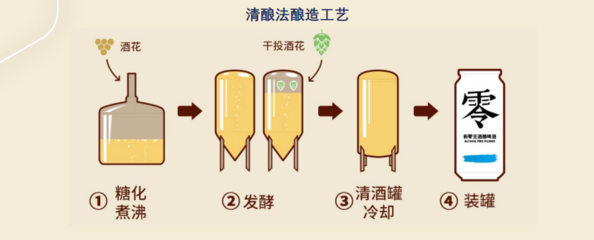 「新零」无醇啤酒获高瓴创投领投，年轻化市场或迎新变局
